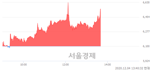 <코>엠게임, 전일 대비 7.38% 상승.. 일일회전율은 12.27% 기록