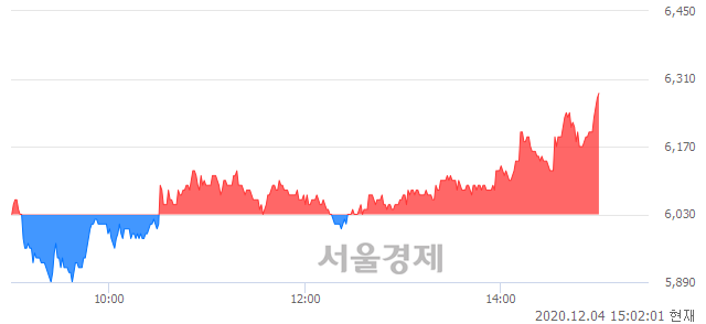 <코>세운메디칼, 4.31% 오르며 체결강도 강세로 반전(100%)