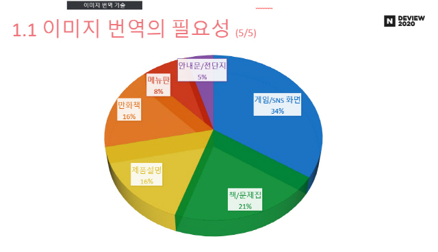 네이버 파파고 이미지 번역이 쓰이는 용도. 게임과 SNS 화면 번역이 31%로 가장 높고 책, 제품설명, 만화책, 메뉴판 번역 순으로 나타났다. /사진제공=네이버