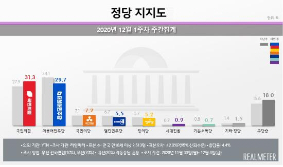 문대통령 지지율 '뚝뚝'..한 주만에 6.4%p 역대 최대 낙폭