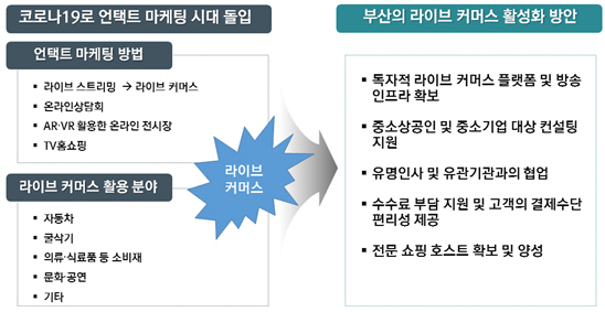 부산 ‘비대면 마케팅’ 활성화 방안./사진제공=부산연구원