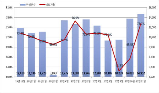 전국 월별 법원 경매 진행건수 및 낙찰가율.