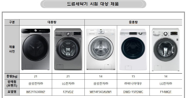 한국소비자원이 드럼세탁기 성능시험평가에 사용한 제품 /사진제공=한국소비자원