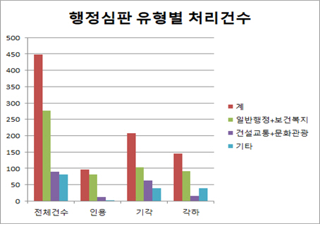 2020년 부산시 행정심판 유형별 처리현황./사진제공=부산시