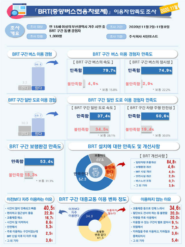 부산 중앙버스전용차로제(BRT) 이용자 만족도 조사 결과./사진제공=부산시