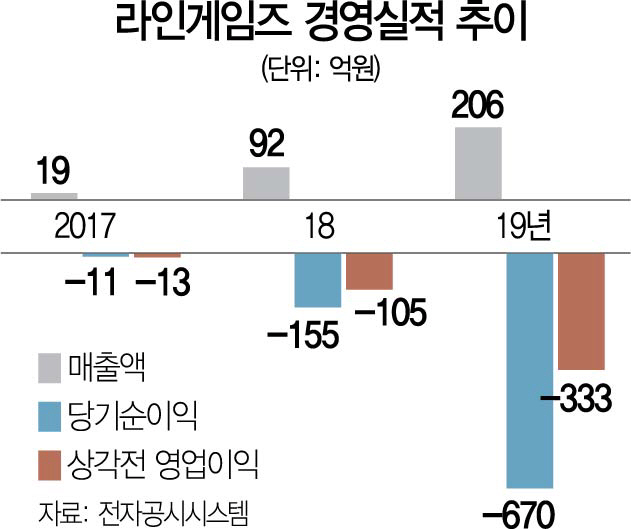 [시그널] IPO수순?…라인게임즈, 2차 투자유치