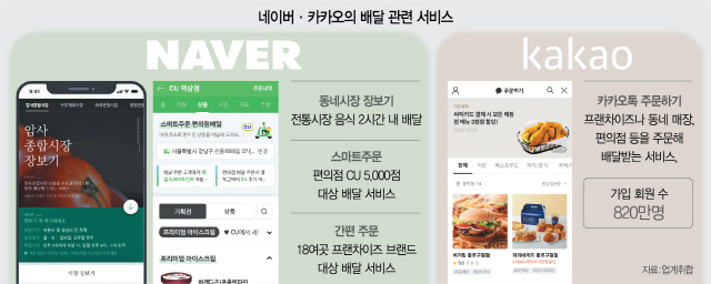 네이버·카카오 질주에...더 뜨거워진 배달시장