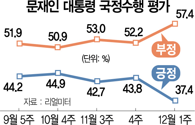 한주 새 6.4%P 급락...文 지지율 사상 최저