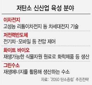 전기차 충전기 2,000만세대 보급…2차전지·바이오 육성도