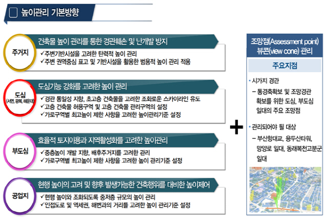 도시경관을 위한 높이 관리 기본 방향./사진제공=부산시