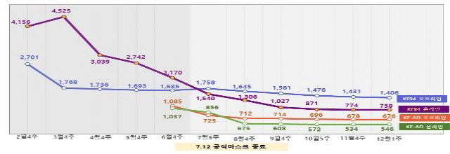 마스크 온·오프라인 가격 동향./식품의약품안전처 제공