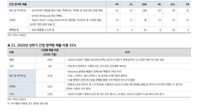 빅히트 엔터테인먼트의 상반기 간접 참여형 매출 구성 /사진제공=KB 증권