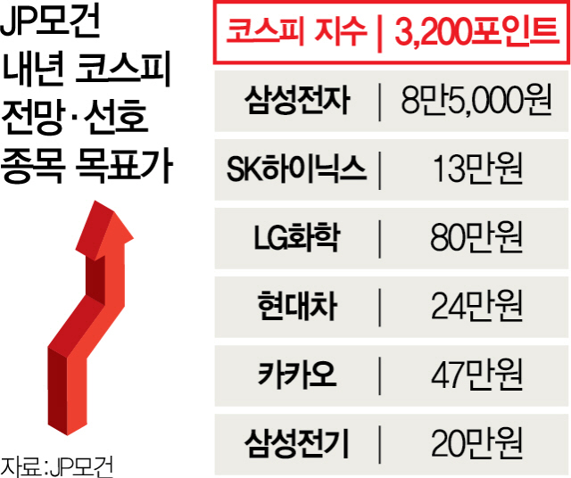 JP모건 “내년 코스피 3,200 찍는다”