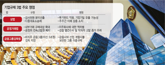 기업규제 3법