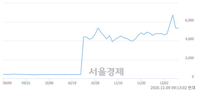 <코>글로스퍼랩스, 3.00% 오르며 체결강도 강세로 반전(105%)