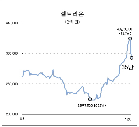 셀트리온 주가