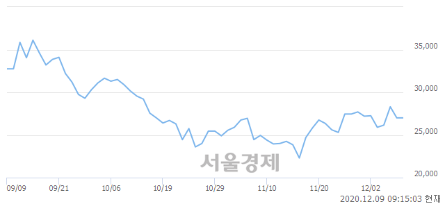 <코>에이비엘바이오, 3.33% 오르며 체결강도 강세 지속(161%)