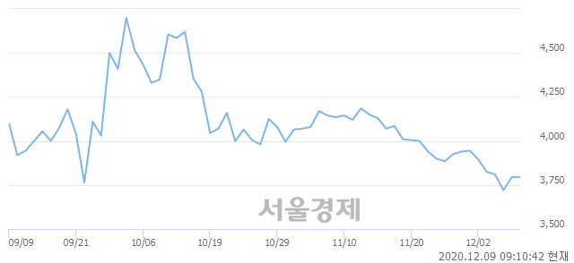 <코>지니뮤직, 3.16% 오르며 체결강도 강세로 반전(216%)