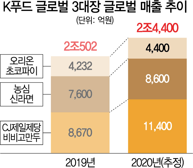 K푸드 ‘트로이카’ 비비고· 신라면 ·초코파이, 해외서 2조5,000억원 팔렸다