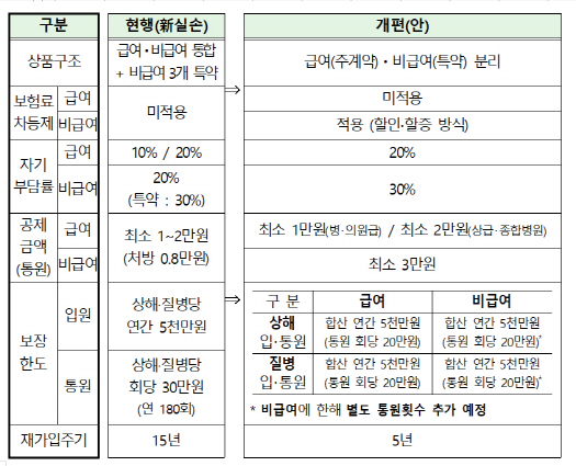 4세대 실손보험 개편안./자료=금융위