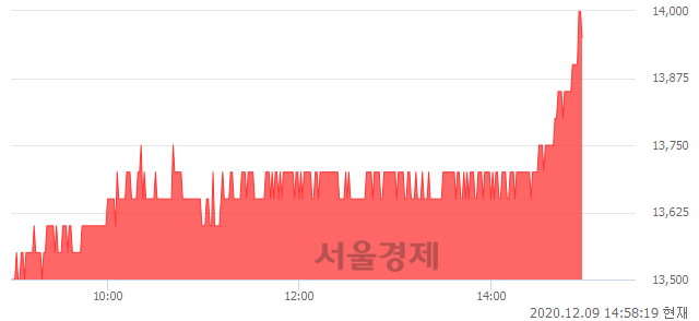 <유>대신증권, 3.72% 오르며 체결강도 강세 지속(266%)