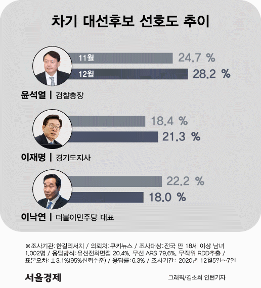윤석열, 대선 지지도 1위... 보수·영남·50대 이상서 우세