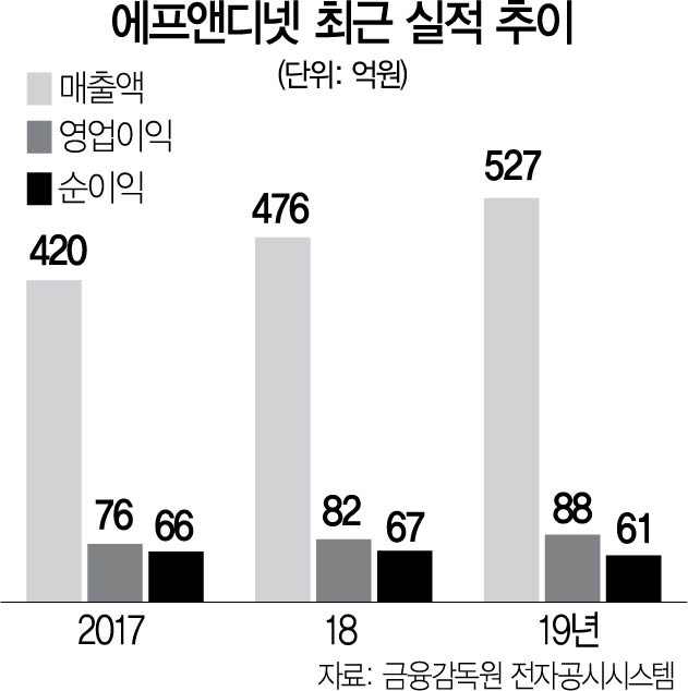 1015A23 에프앤디넷 최근 실적 추이