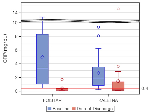 호이스타군(왼쪽)과 칼레트라군(오른쪽)의 CRP 변화량 비교/사진제공=대웅제약