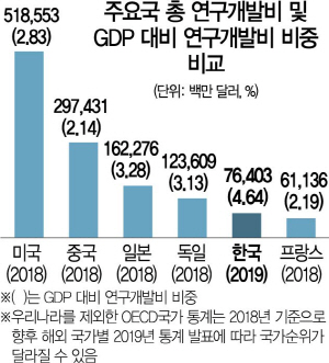 1015A18 주요국 총 연구개발비 및