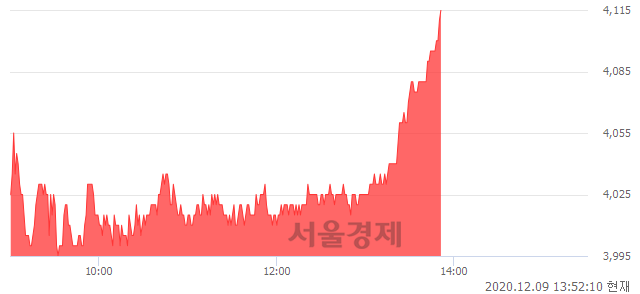 <유>대우건설, 3.39% 오르며 체결강도 강세 지속(153%)