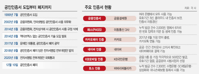 공인인증서 도입과 폐지 및 주요 인증서 현황./서울경제DB