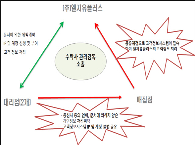 LG유플러스-대리점-매집점 간 고객 개인정보 처리방식 /사진제공=보호위