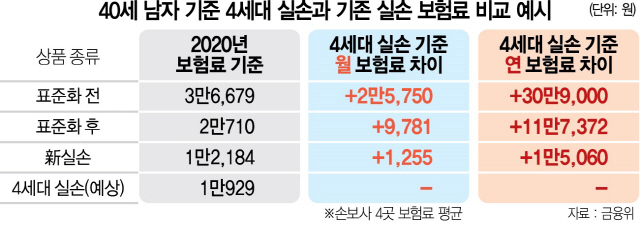 1015A10 40세 남자 기준 4세대 실손과 기존 실손 보험료 비교 예시