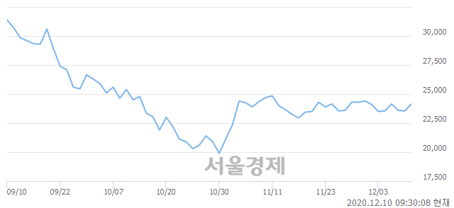 <코>에이스테크, 3.18% 오르며 체결강도 강세 지속(157%)