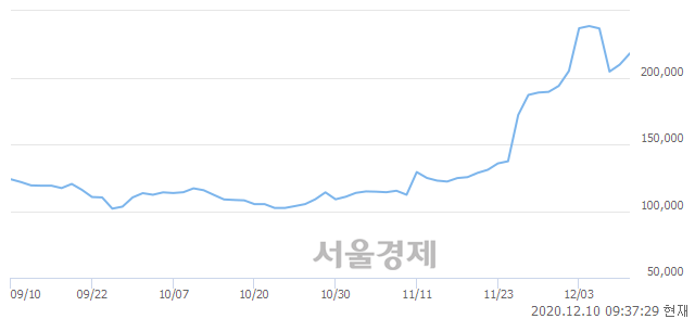 <코>셀트리온제약, 매도잔량 338% 급증