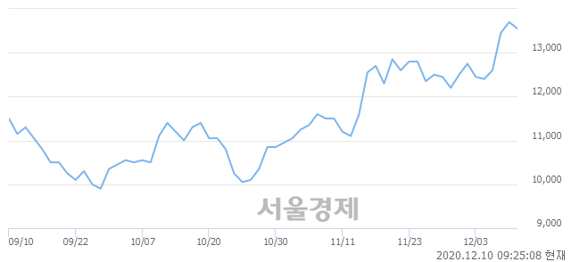 <유>한미반도체, 장중 신고가 돌파.. 13,900→14,150(▲250)