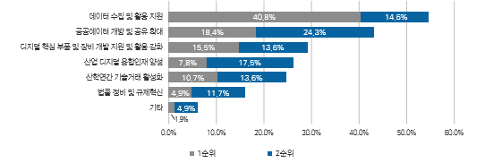 부산기업이 바라는 디지털 전환에 필요한 정책 수요./사진제공=BISTEP