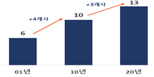 시가총액 상위 20위 중 벤처기업 수의 연도별 추이