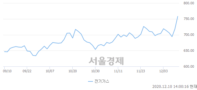 오후 2:00 현재 코스피는 45:55으로 매수우위, 매도강세 업종은 전기가스업(5.57%↑)