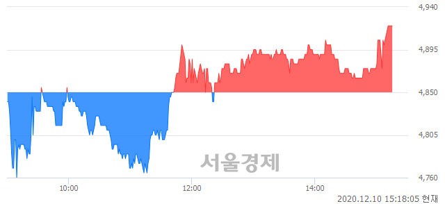 <유>KC그린홀딩스, 매수잔량 662% 급증