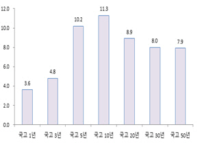 월간 만기별 국내 금리 변동(단위 : bp)