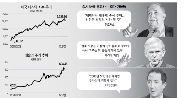 JP모건 '테슬라, 극단적 과대평가”...일각선 증시 거품 경계론 고조