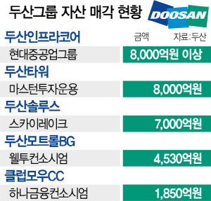 1115A13 두산그룹자산매각현황