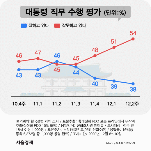 文 지지율 역대 최저치 38%... '尹 징계·공수처법 영향'(종합)