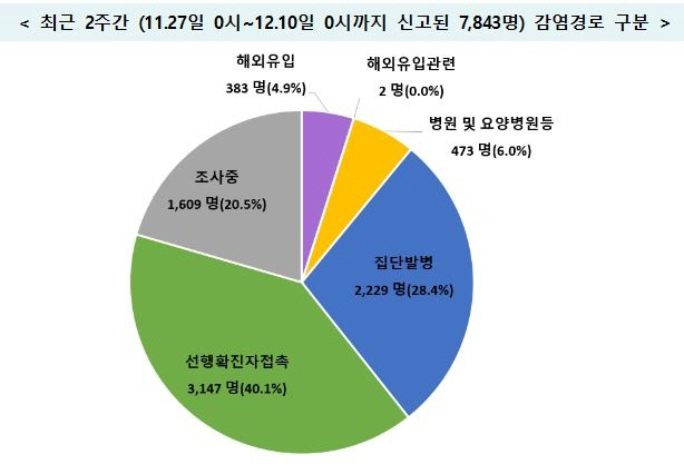 오늘 700명 안팎 '비상'…감염경로 불명 20% '역학조사 한계 봉착'