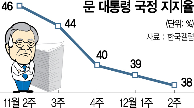 文 지지율 38%…다시 역대 최저