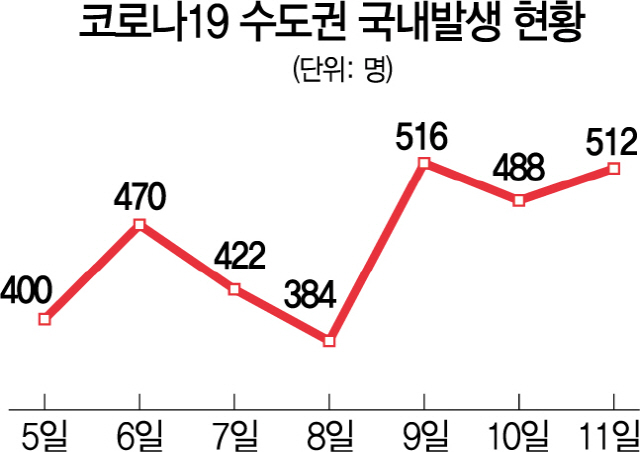 1215A02 코로나19 수도권 국내발생 현황