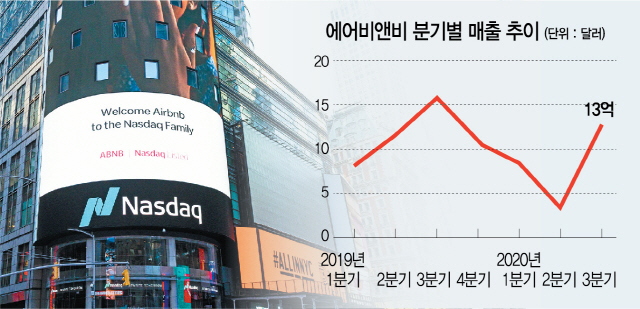 '백신 효과' 에어비앤비, 상장 첫날 '시총 100조원' 대반전