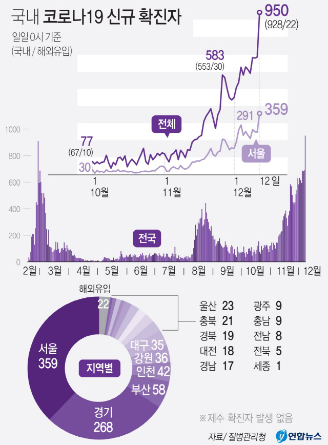 코로나