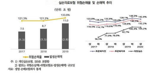 '내년 실손 보험료 20% 이상 오를수도'…업계, 갱신 가입자에 예고